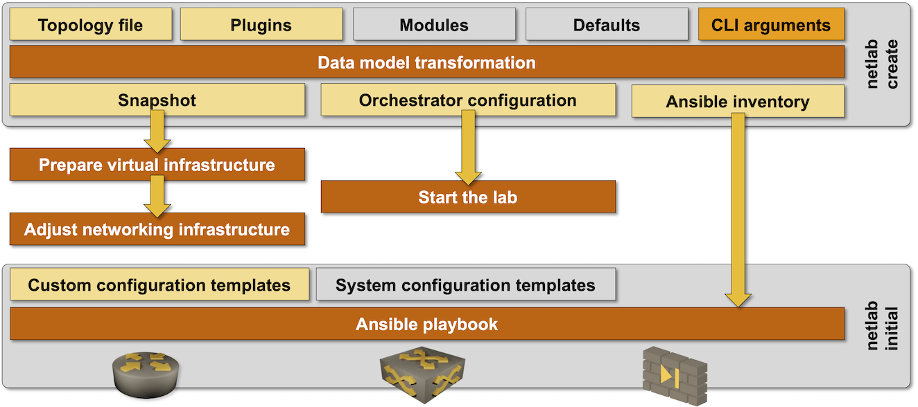 netlab up functional diagram